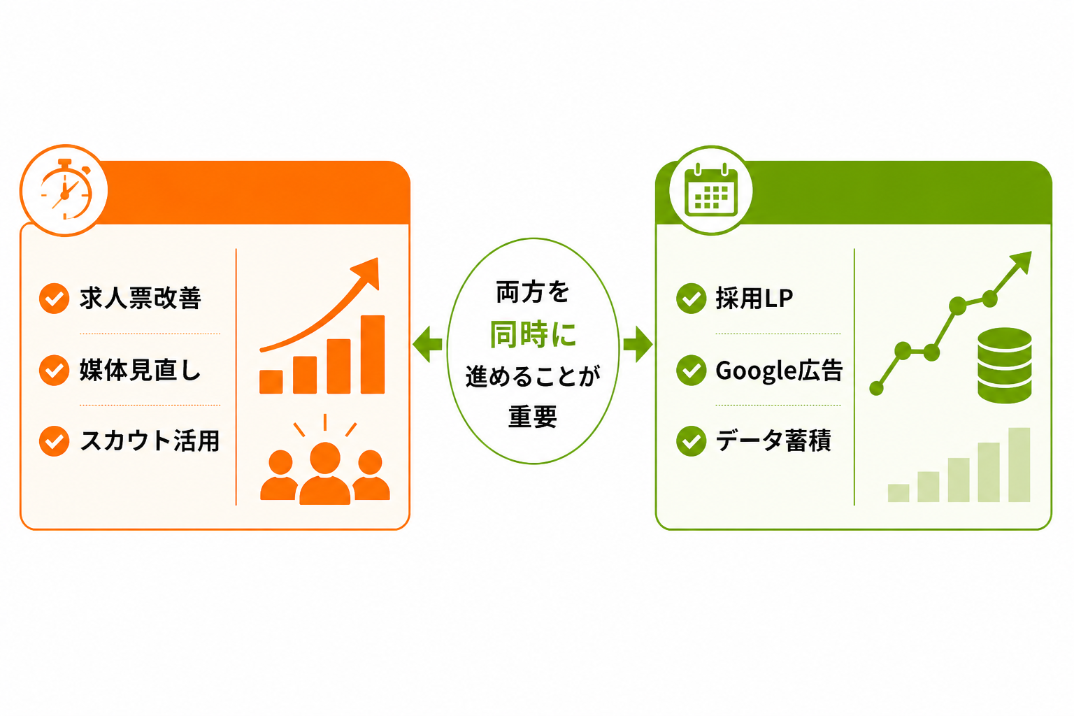 短期施策（求人票改善・媒体見直し・スカウト活用）と中長期施策（採用LP・Google広告・データ蓄積）を同時に進める図解